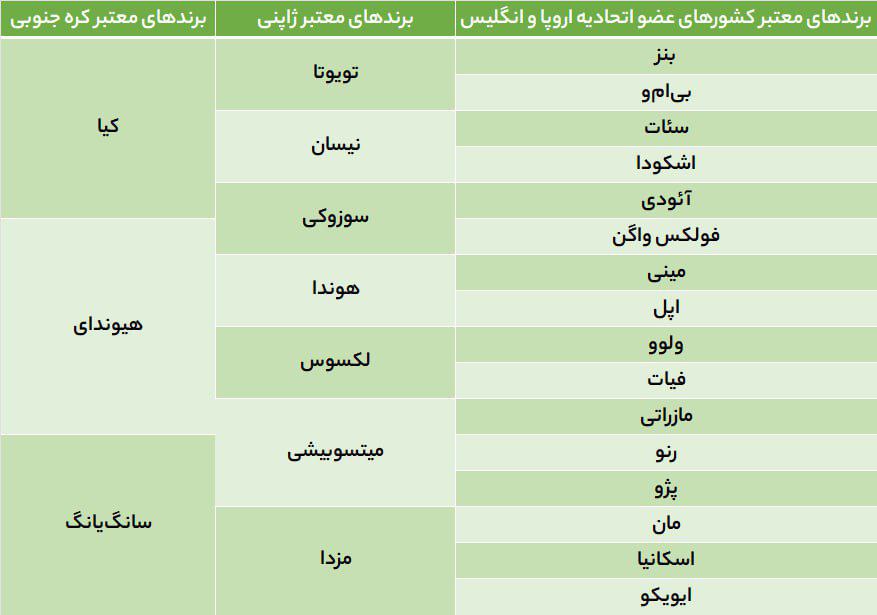 برندهای مجاز خودرو برای واردات